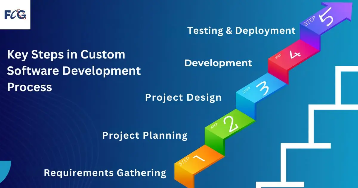 Clear phased rollout&mdash;from planning and design to training and go-live&mdash;ensured smooth adoption and faster workflows with staff fully involved