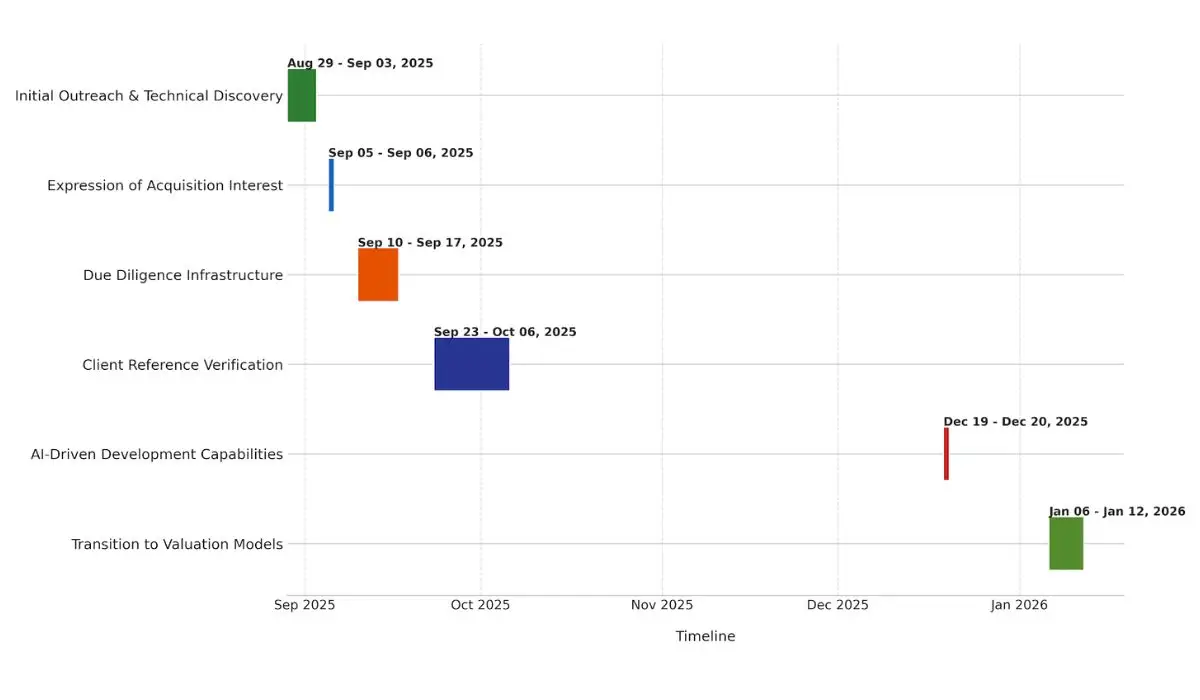 Actual analysis as project timeline