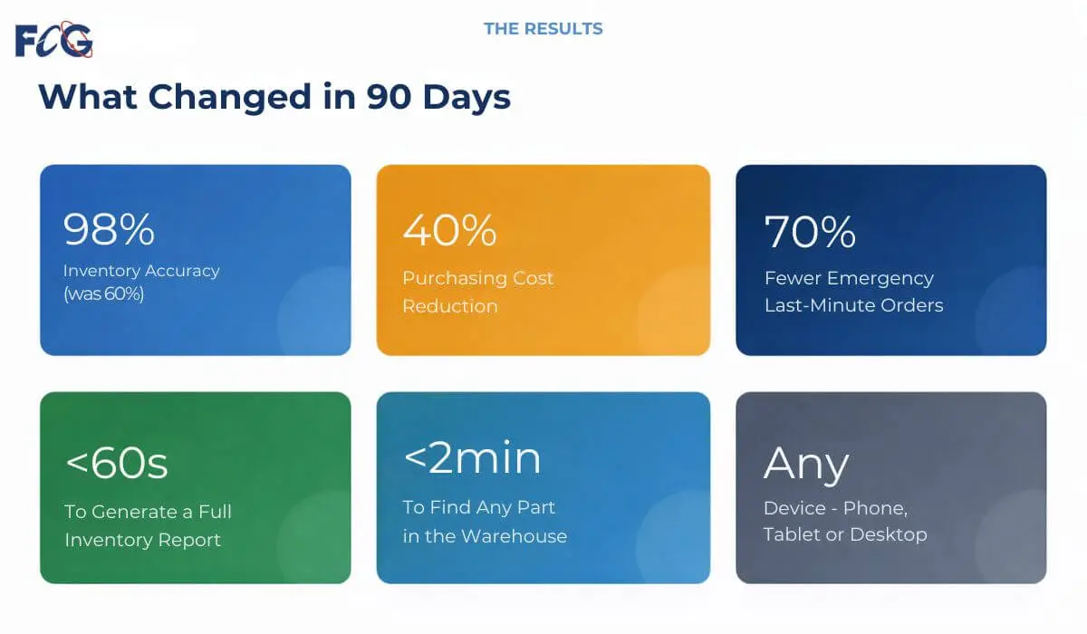 Custom ERP Results - 98% Inventory Accuracy and 40% Cost Reduction in 90 Days Custom ERP Results - 98% Inventory Accuracy and 40% Cost Reduction in 90 Days