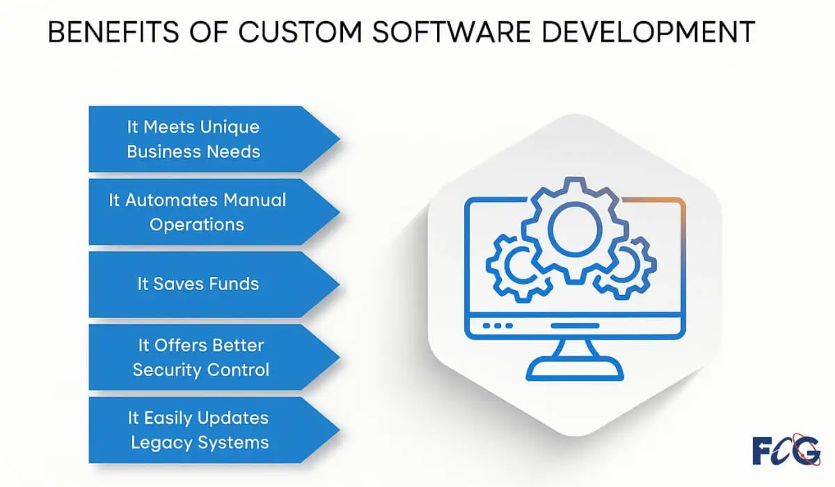 Custom software automates repetitive tasks, improves accuracy, and reduces manual work